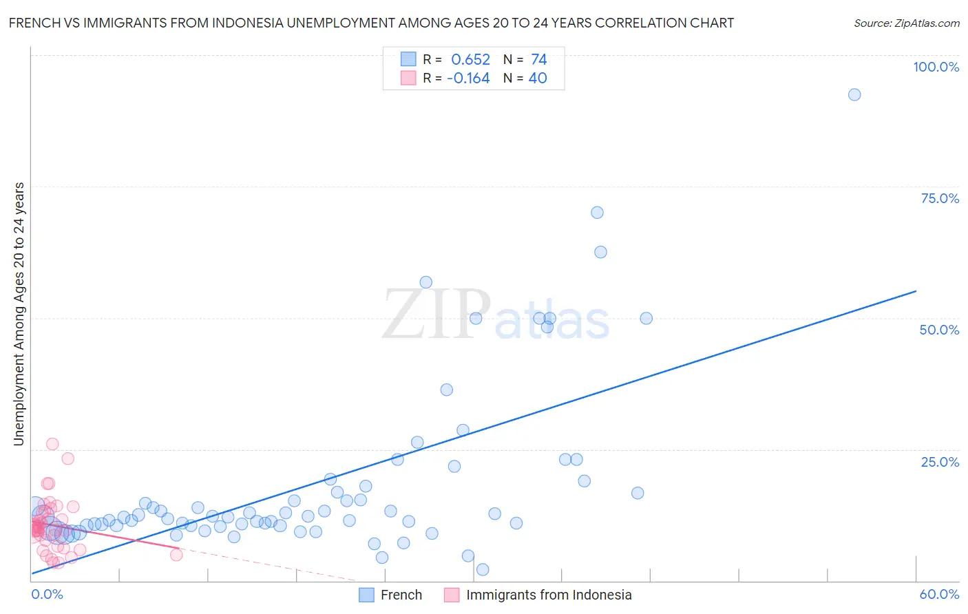 French vs Immigrants from Indonesia Unemployment Among Ages 20 to 24 years