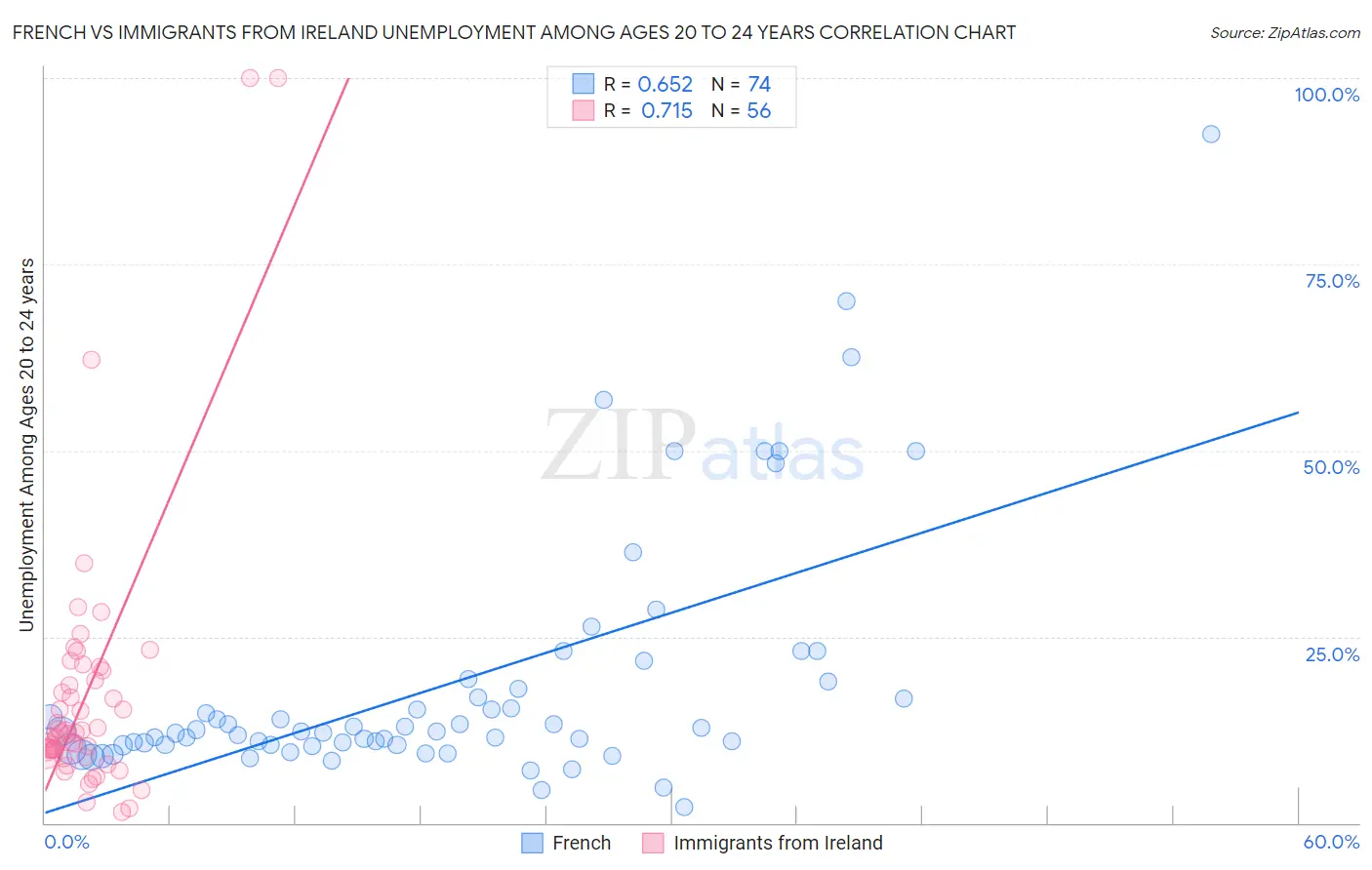French vs Immigrants from Ireland Unemployment Among Ages 20 to 24 years