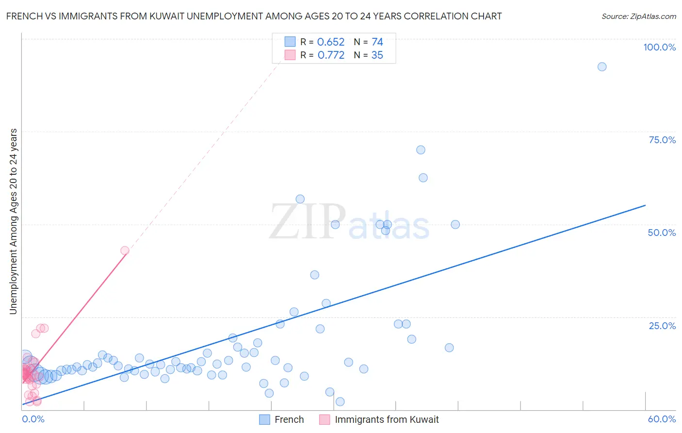 French vs Immigrants from Kuwait Unemployment Among Ages 20 to 24 years