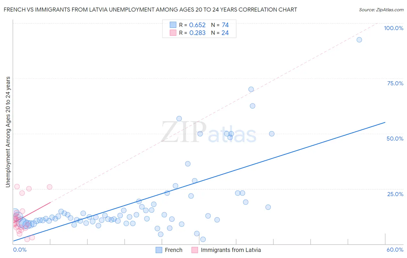 French vs Immigrants from Latvia Unemployment Among Ages 20 to 24 years
