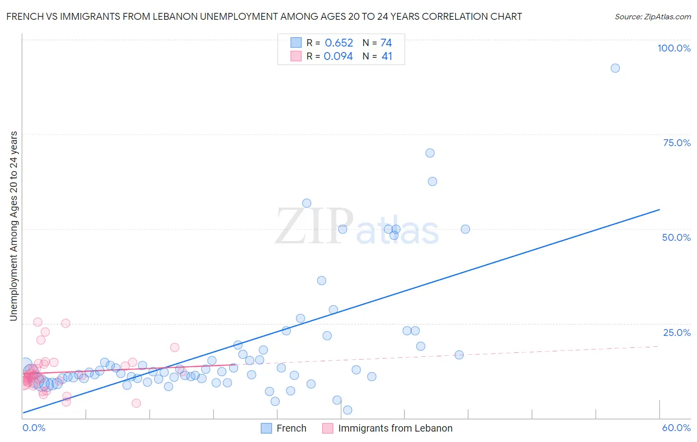 French vs Immigrants from Lebanon Unemployment Among Ages 20 to 24 years