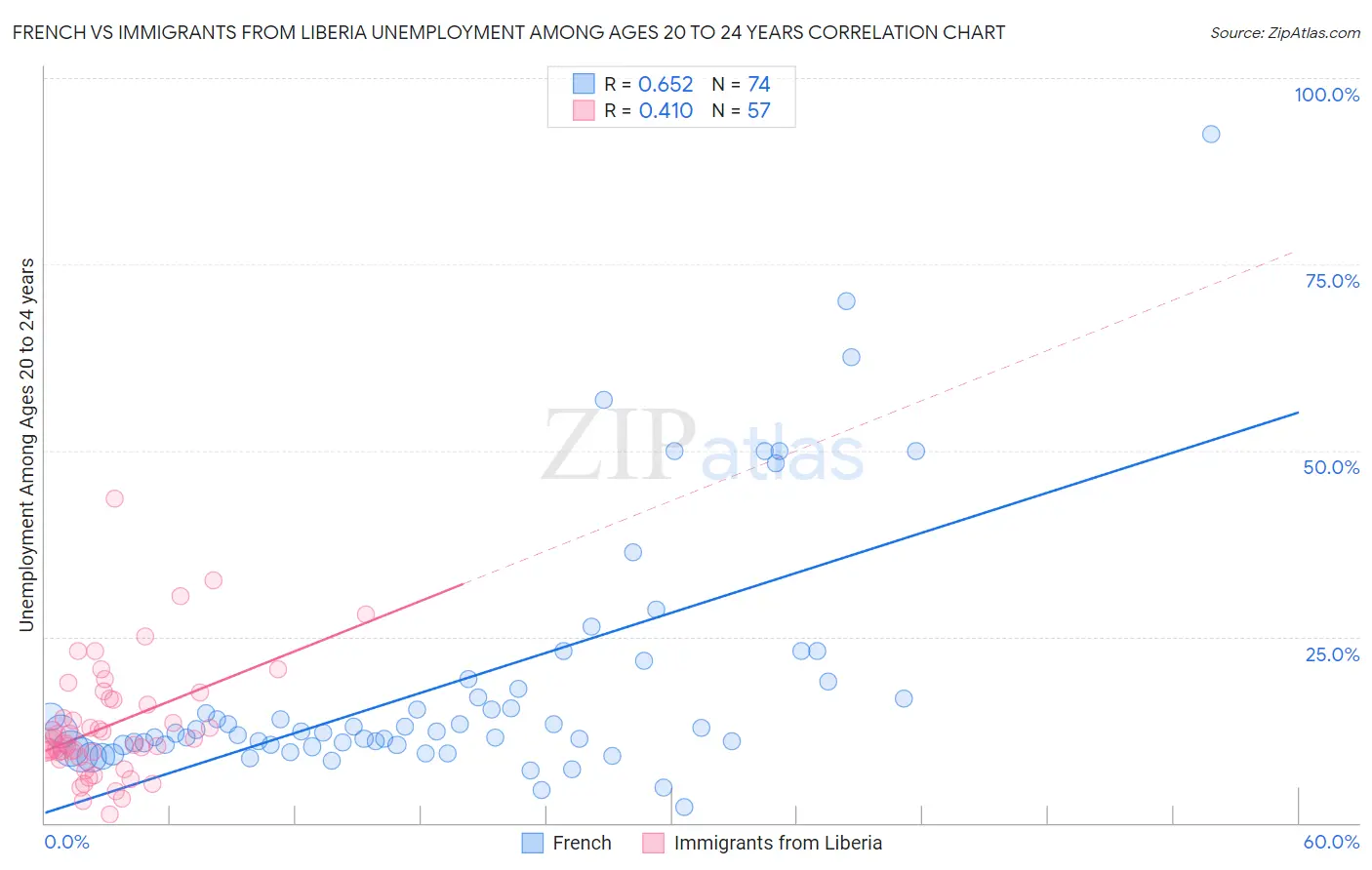 French vs Immigrants from Liberia Unemployment Among Ages 20 to 24 years