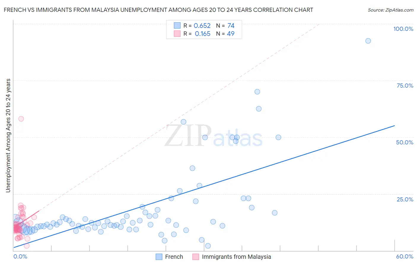 French vs Immigrants from Malaysia Unemployment Among Ages 20 to 24 years