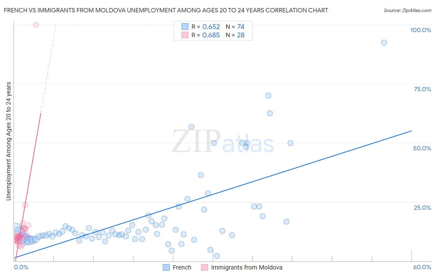 French vs Immigrants from Moldova Unemployment Among Ages 20 to 24 years