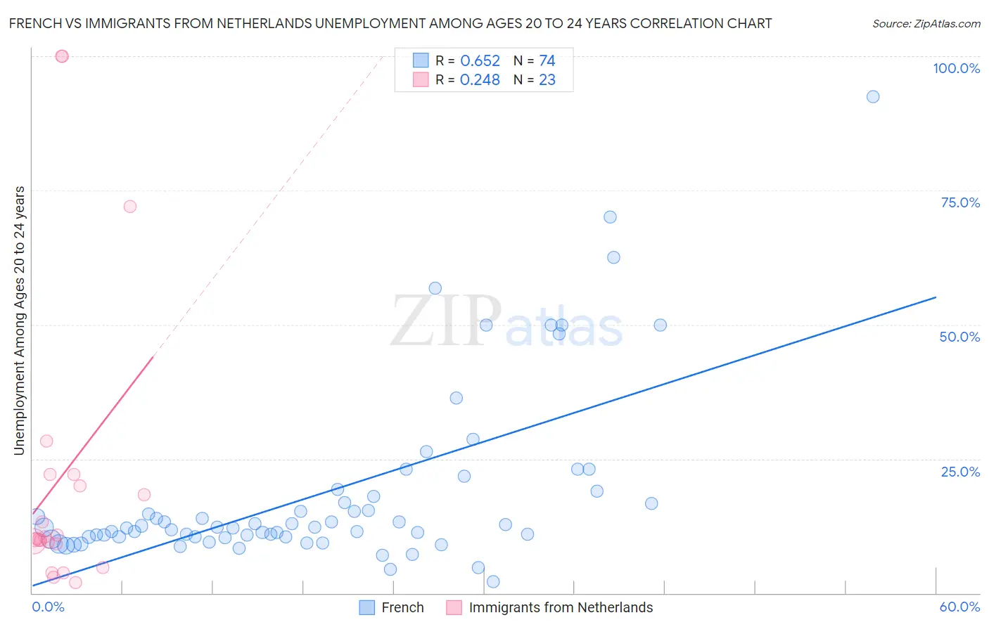 French vs Immigrants from Netherlands Unemployment Among Ages 20 to 24 years