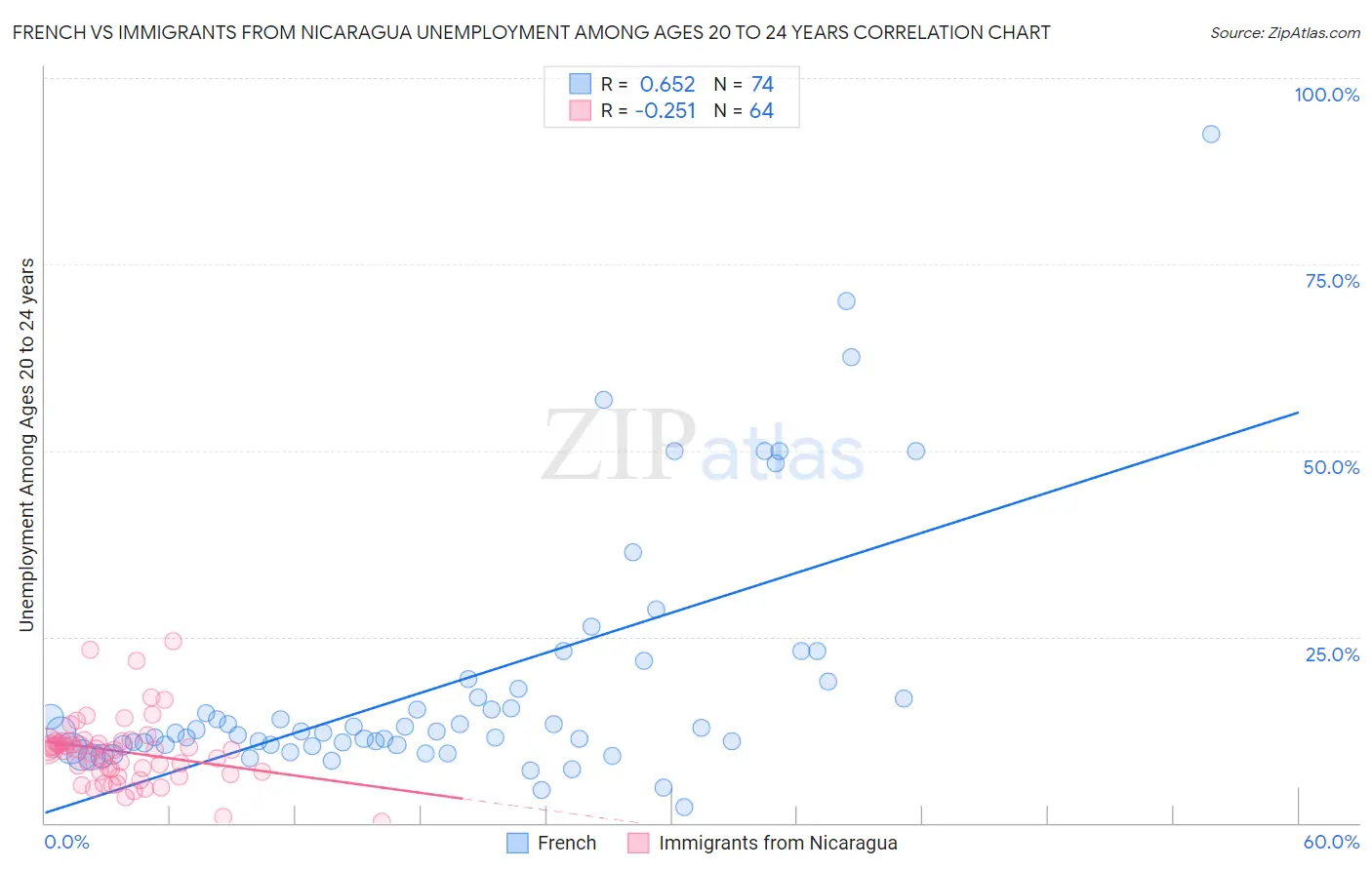 French vs Immigrants from Nicaragua Unemployment Among Ages 20 to 24 years