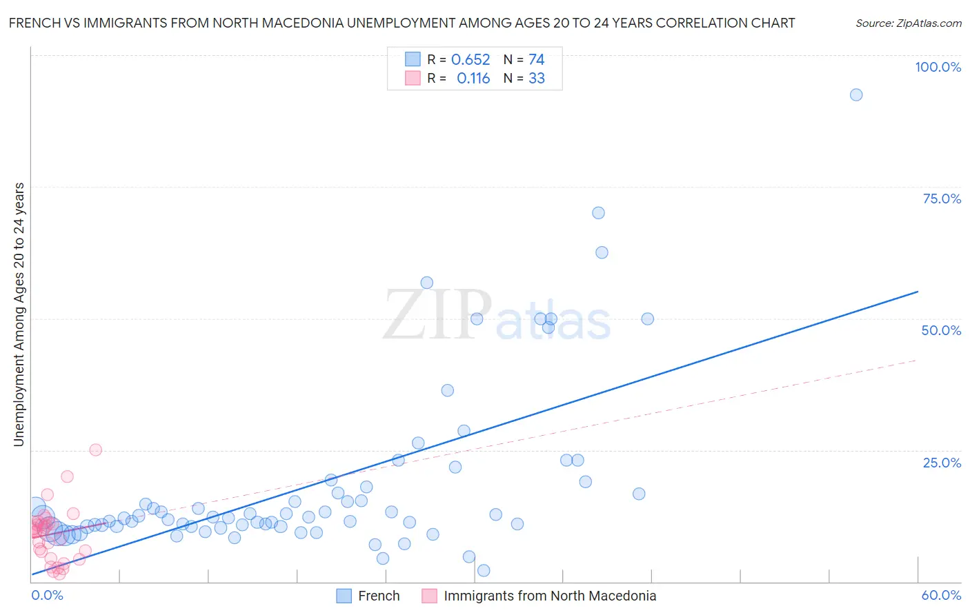 French vs Immigrants from North Macedonia Unemployment Among Ages 20 to 24 years
