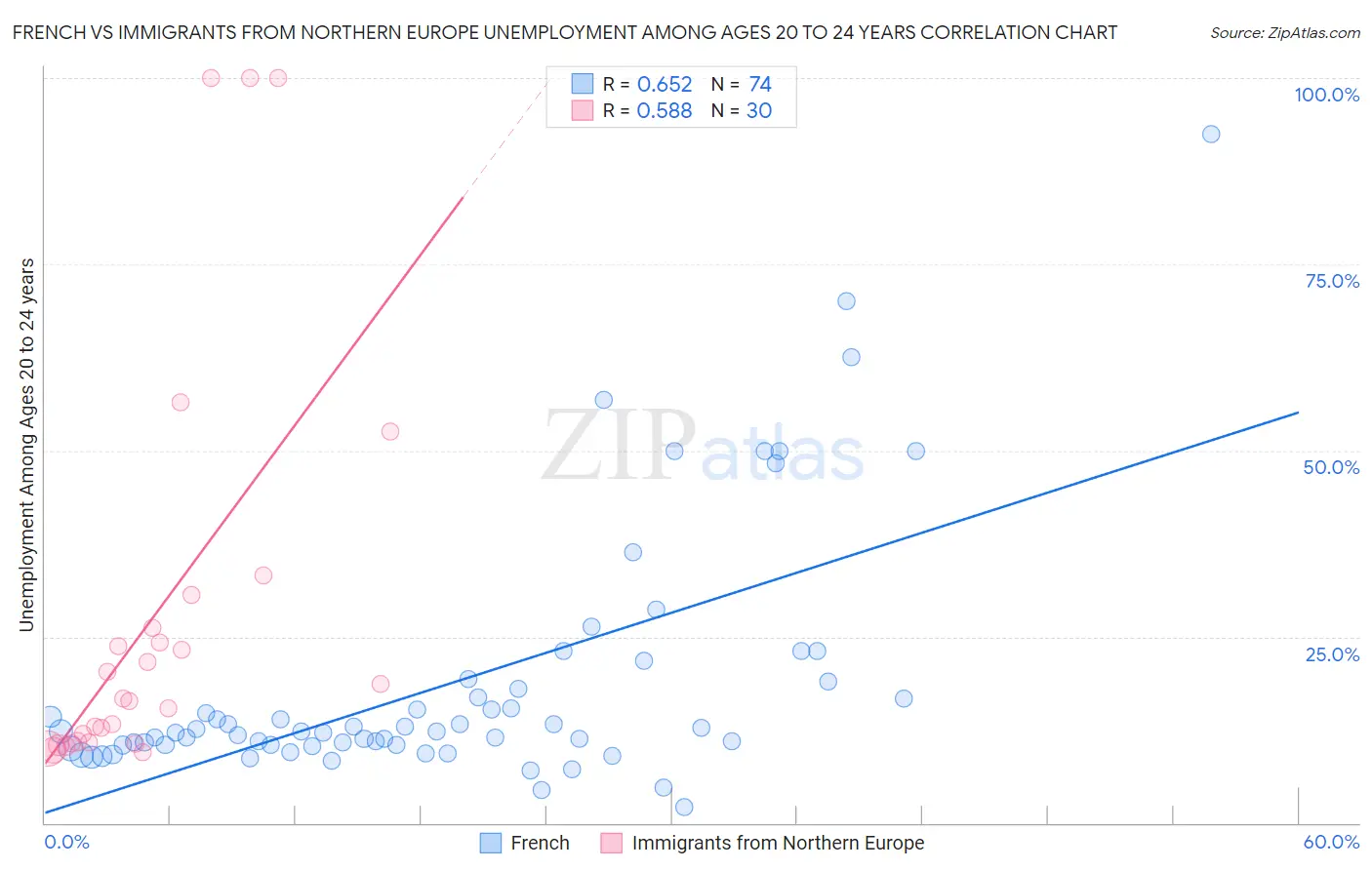 French vs Immigrants from Northern Europe Unemployment Among Ages 20 to 24 years