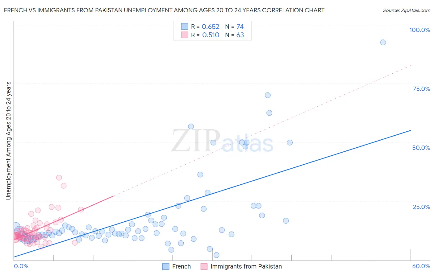 French vs Immigrants from Pakistan Unemployment Among Ages 20 to 24 years