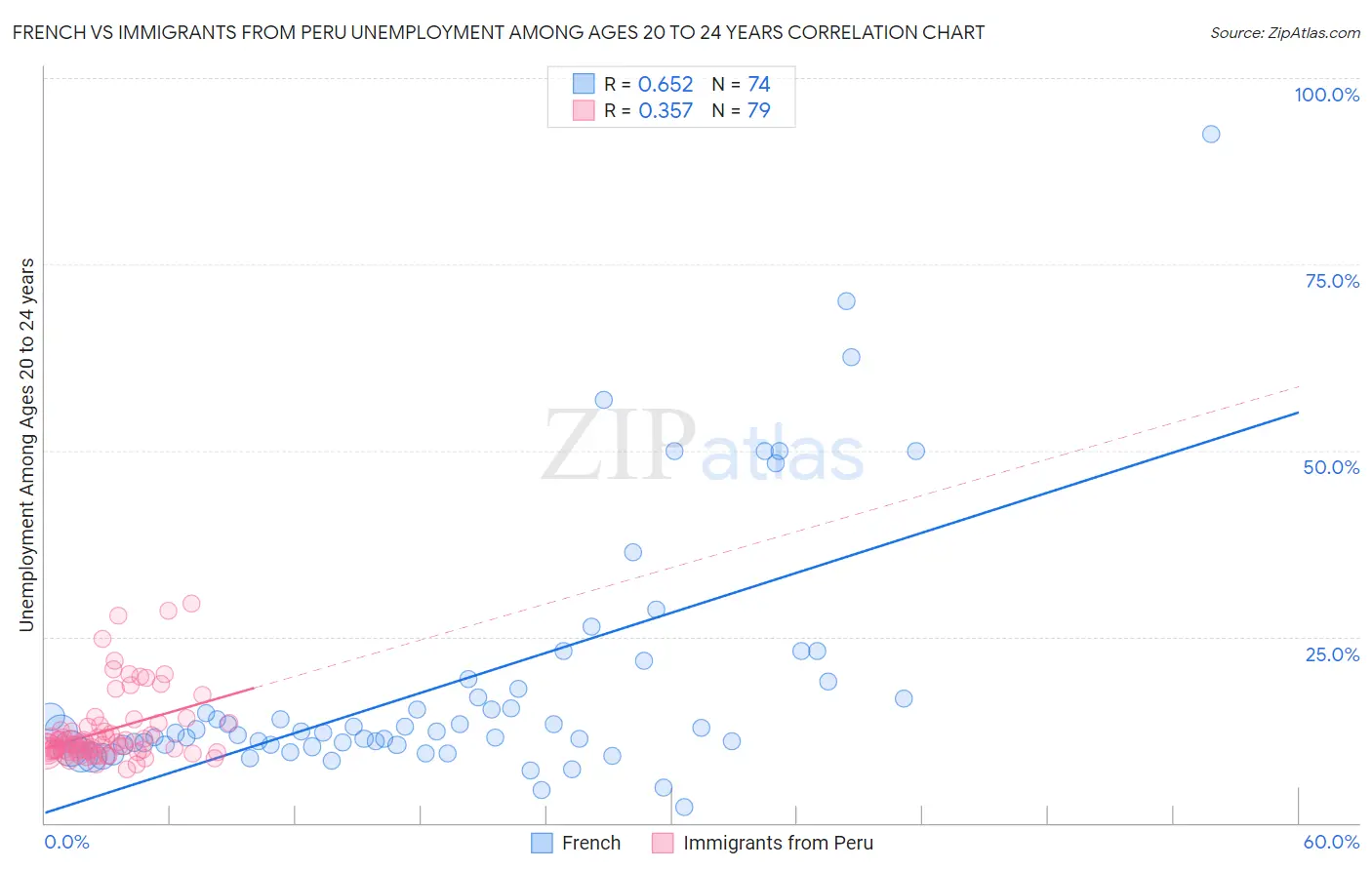 French vs Immigrants from Peru Unemployment Among Ages 20 to 24 years