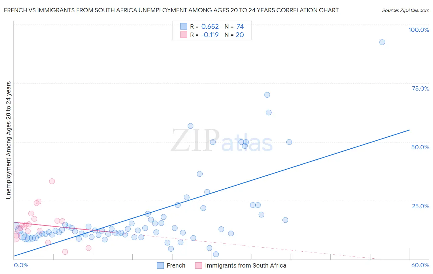 French vs Immigrants from South Africa Unemployment Among Ages 20 to 24 years