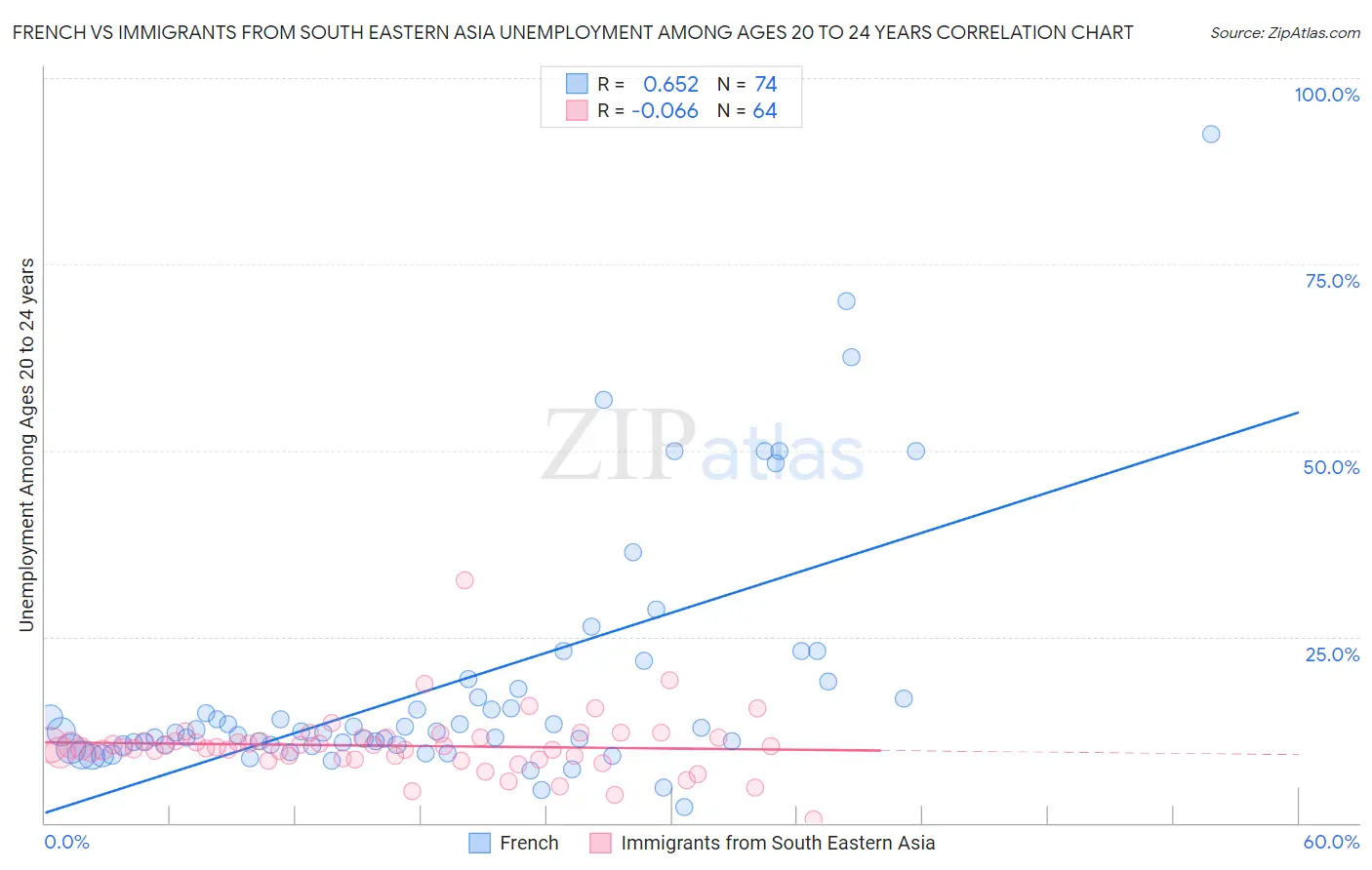 French vs Immigrants from South Eastern Asia Unemployment Among Ages 20 to 24 years