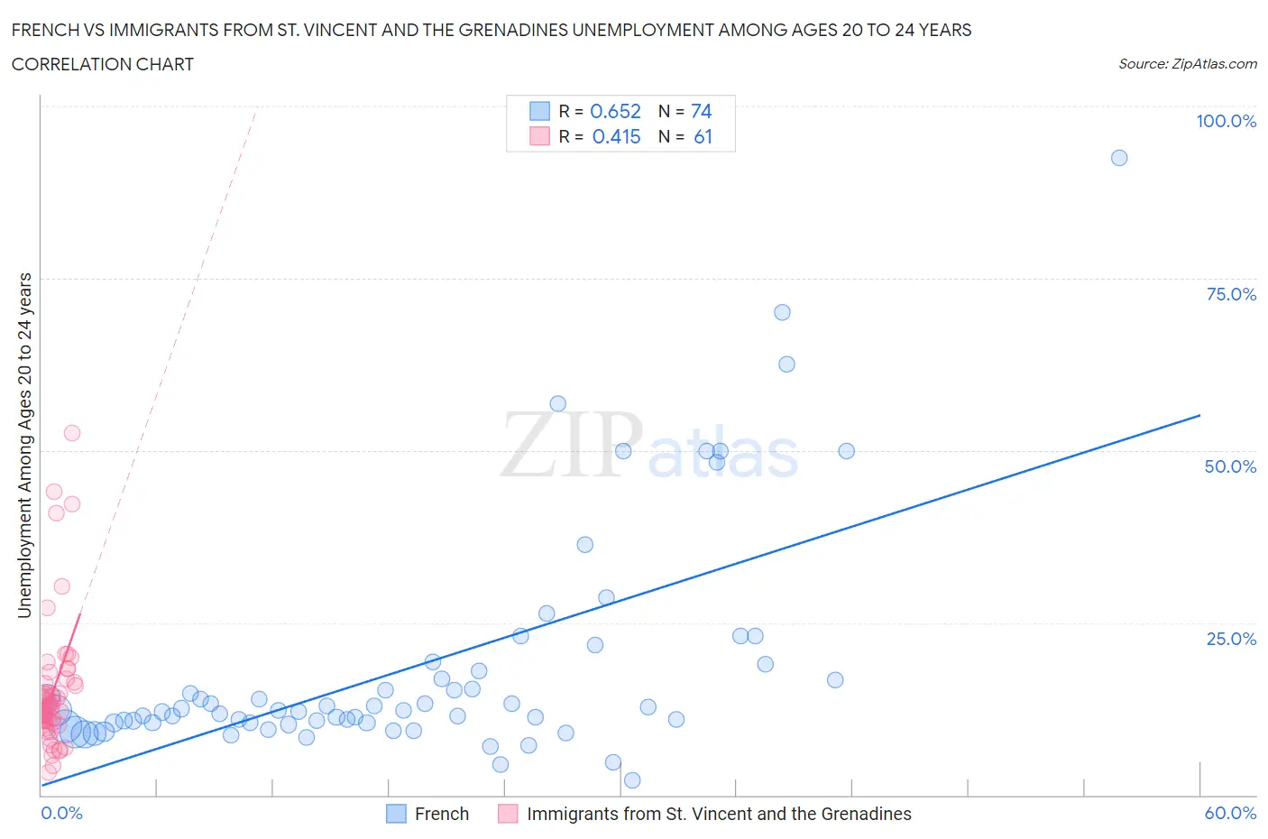 French vs Immigrants from St. Vincent and the Grenadines Unemployment Among Ages 20 to 24 years