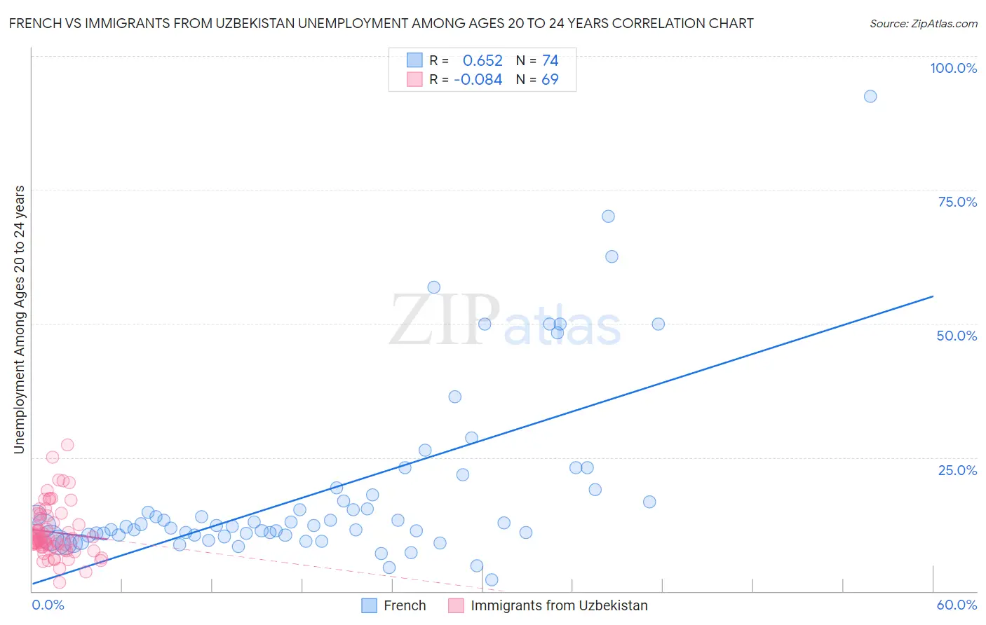 French vs Immigrants from Uzbekistan Unemployment Among Ages 20 to 24 years