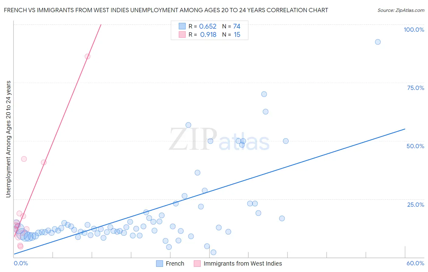 French vs Immigrants from West Indies Unemployment Among Ages 20 to 24 years