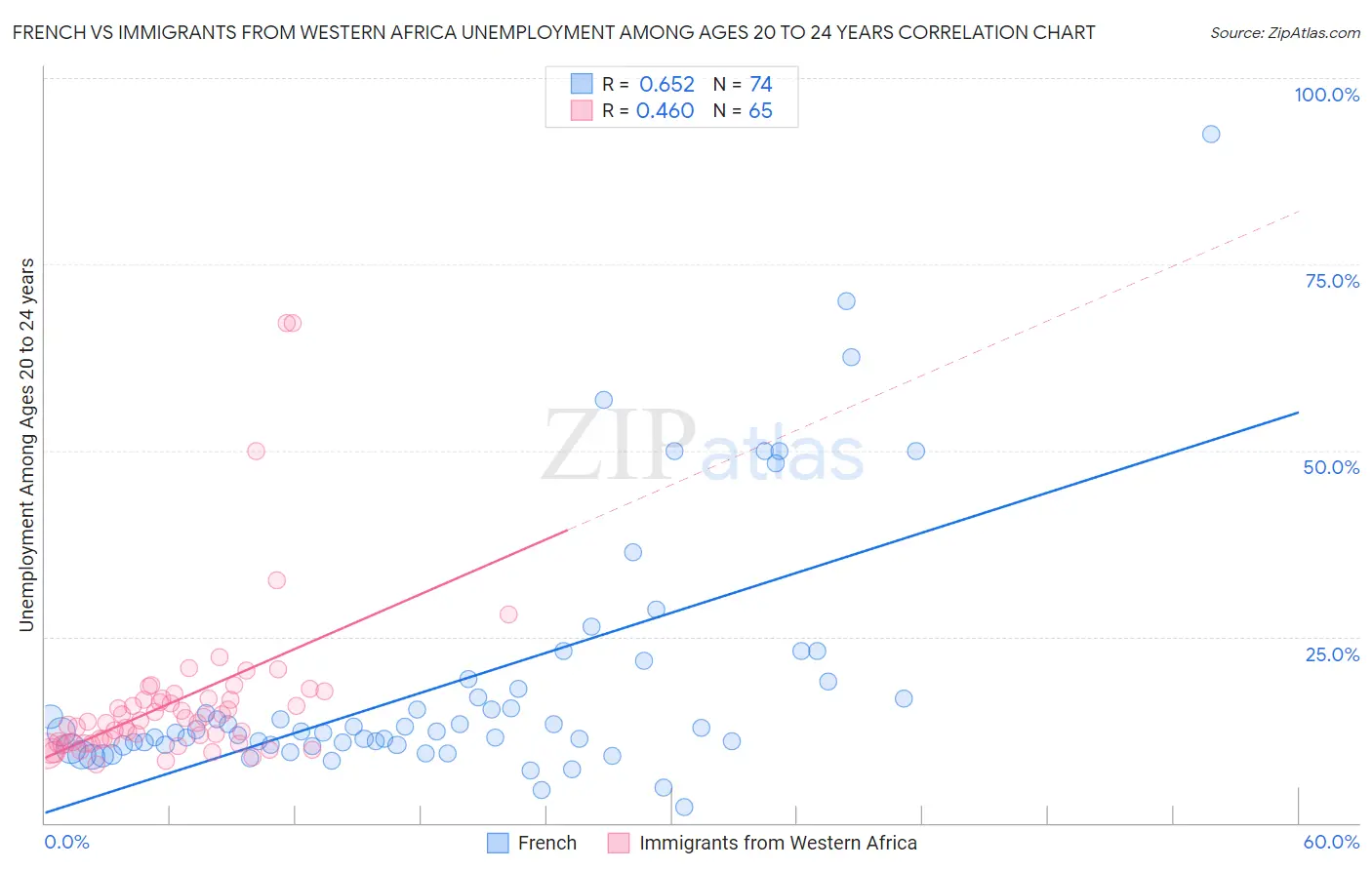 French vs Immigrants from Western Africa Unemployment Among Ages 20 to 24 years