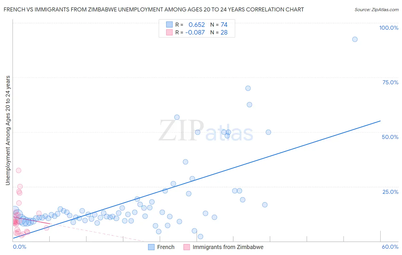 French vs Immigrants from Zimbabwe Unemployment Among Ages 20 to 24 years