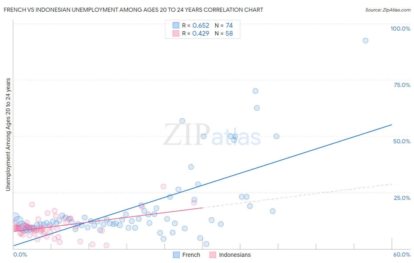 French vs Indonesian Unemployment Among Ages 20 to 24 years