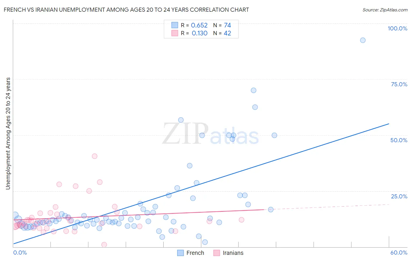 French vs Iranian Unemployment Among Ages 20 to 24 years
