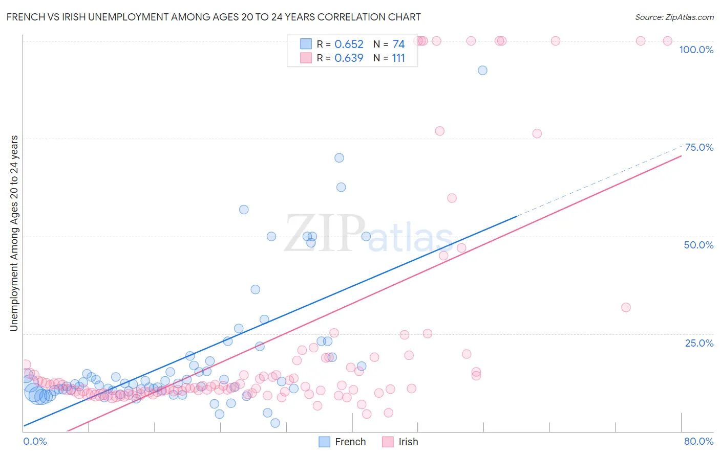 French vs Irish Unemployment Among Ages 20 to 24 years