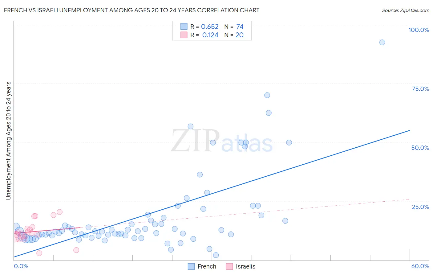 French vs Israeli Unemployment Among Ages 20 to 24 years