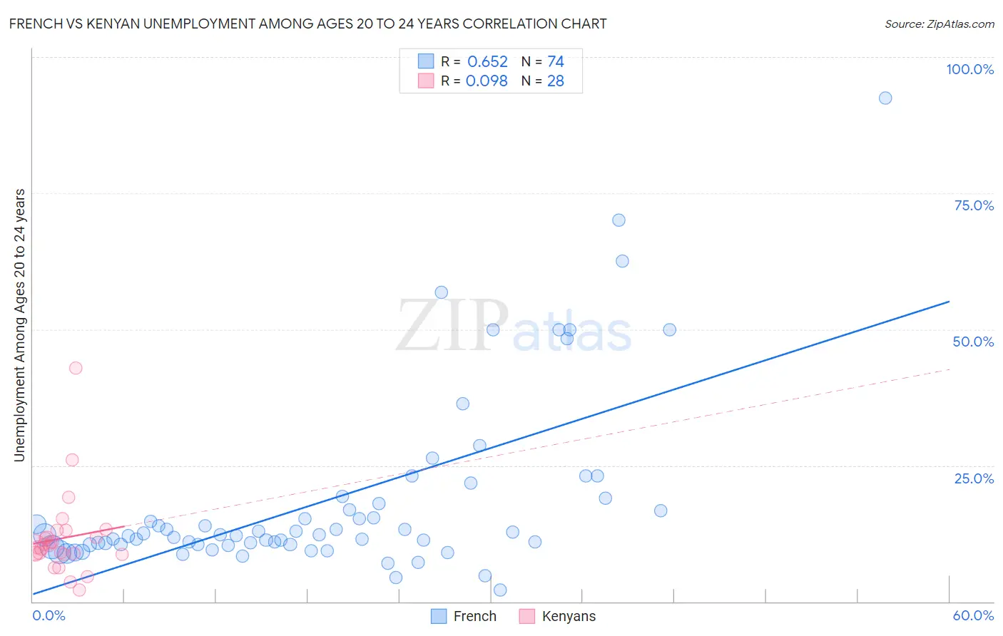 French vs Kenyan Unemployment Among Ages 20 to 24 years