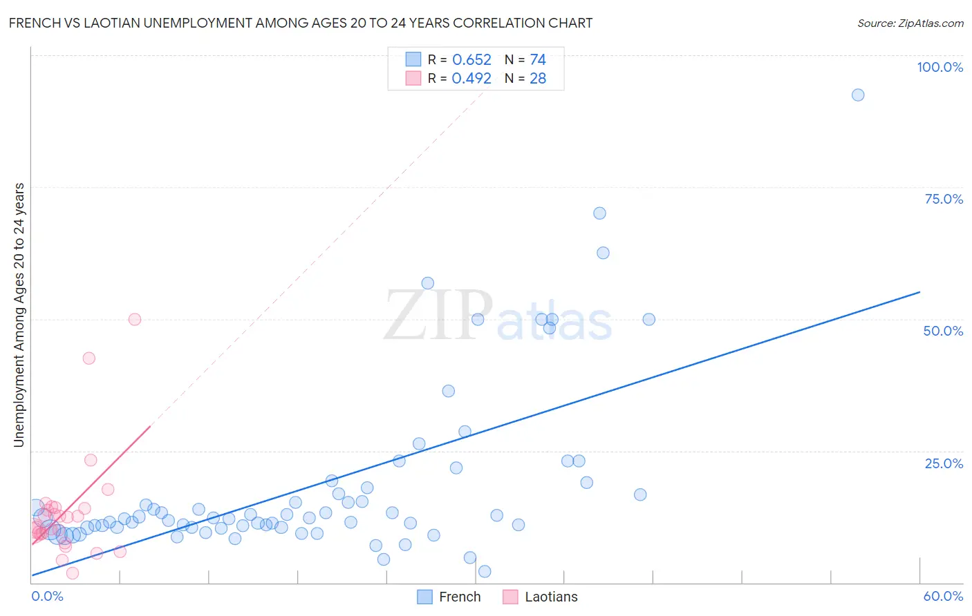 French vs Laotian Unemployment Among Ages 20 to 24 years