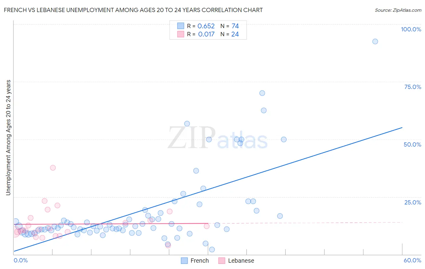 French vs Lebanese Unemployment Among Ages 20 to 24 years
