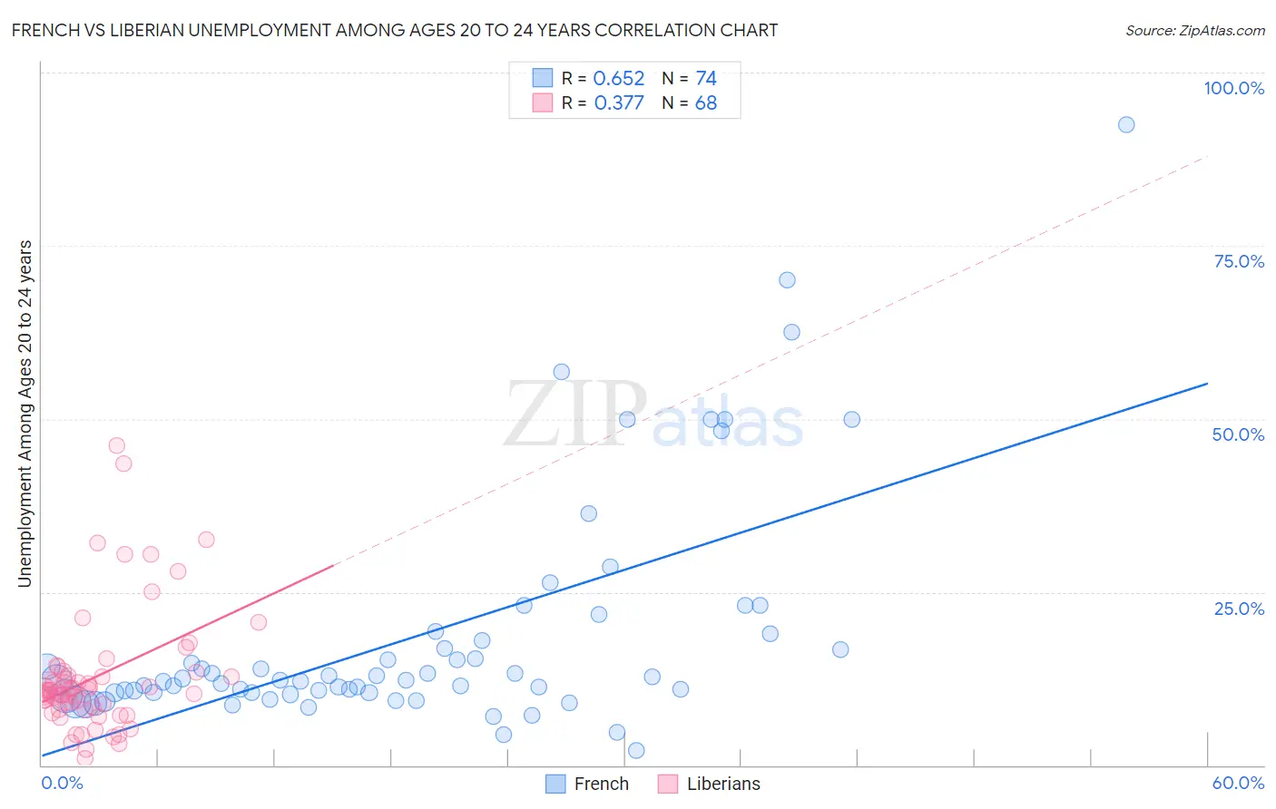 French vs Liberian Unemployment Among Ages 20 to 24 years