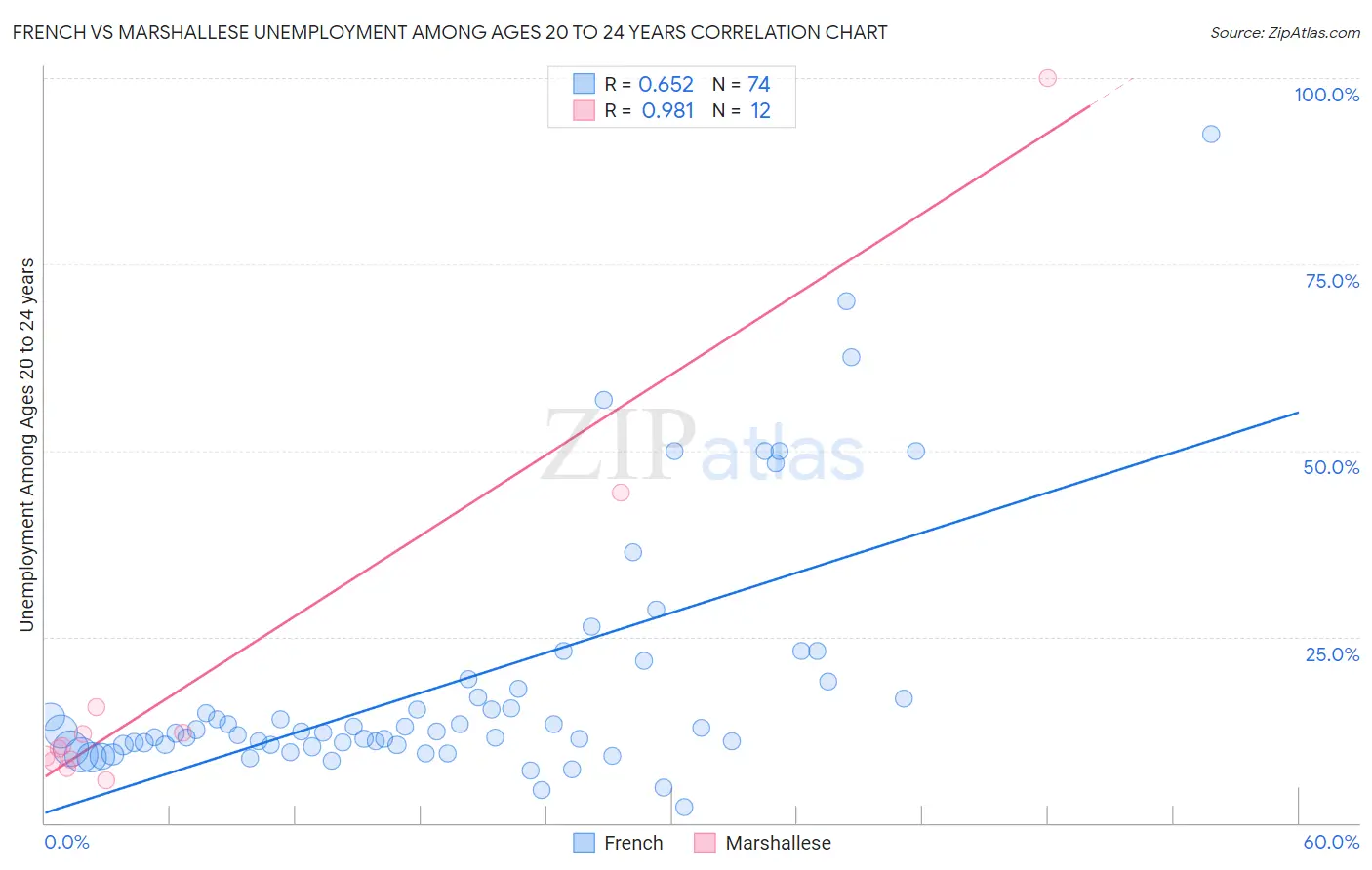 French vs Marshallese Unemployment Among Ages 20 to 24 years