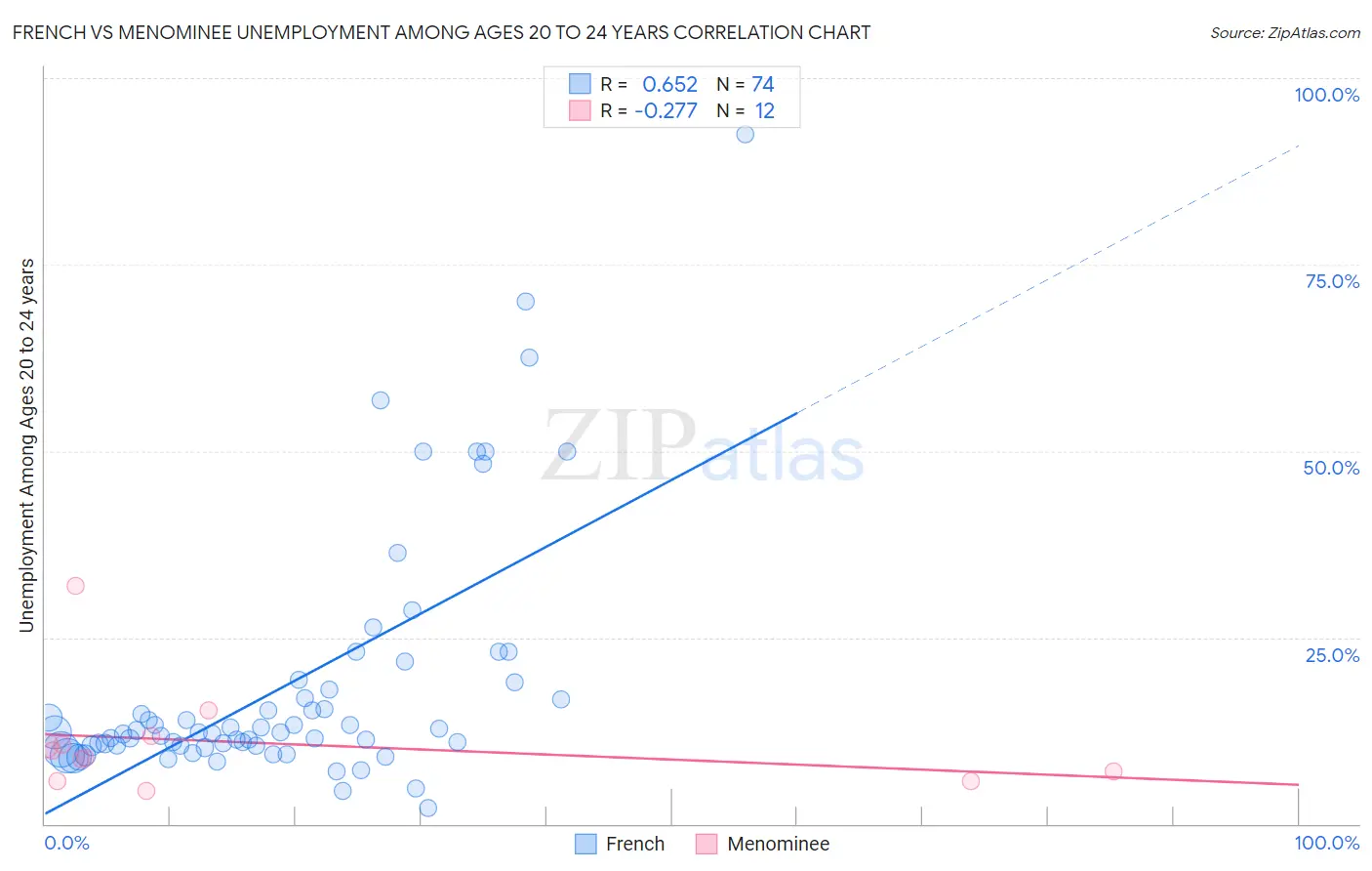 French vs Menominee Unemployment Among Ages 20 to 24 years