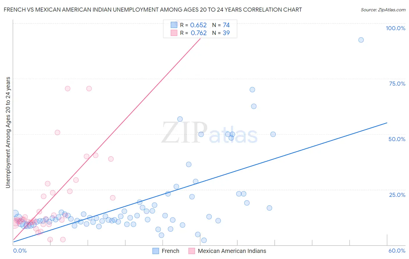 French vs Mexican American Indian Unemployment Among Ages 20 to 24 years