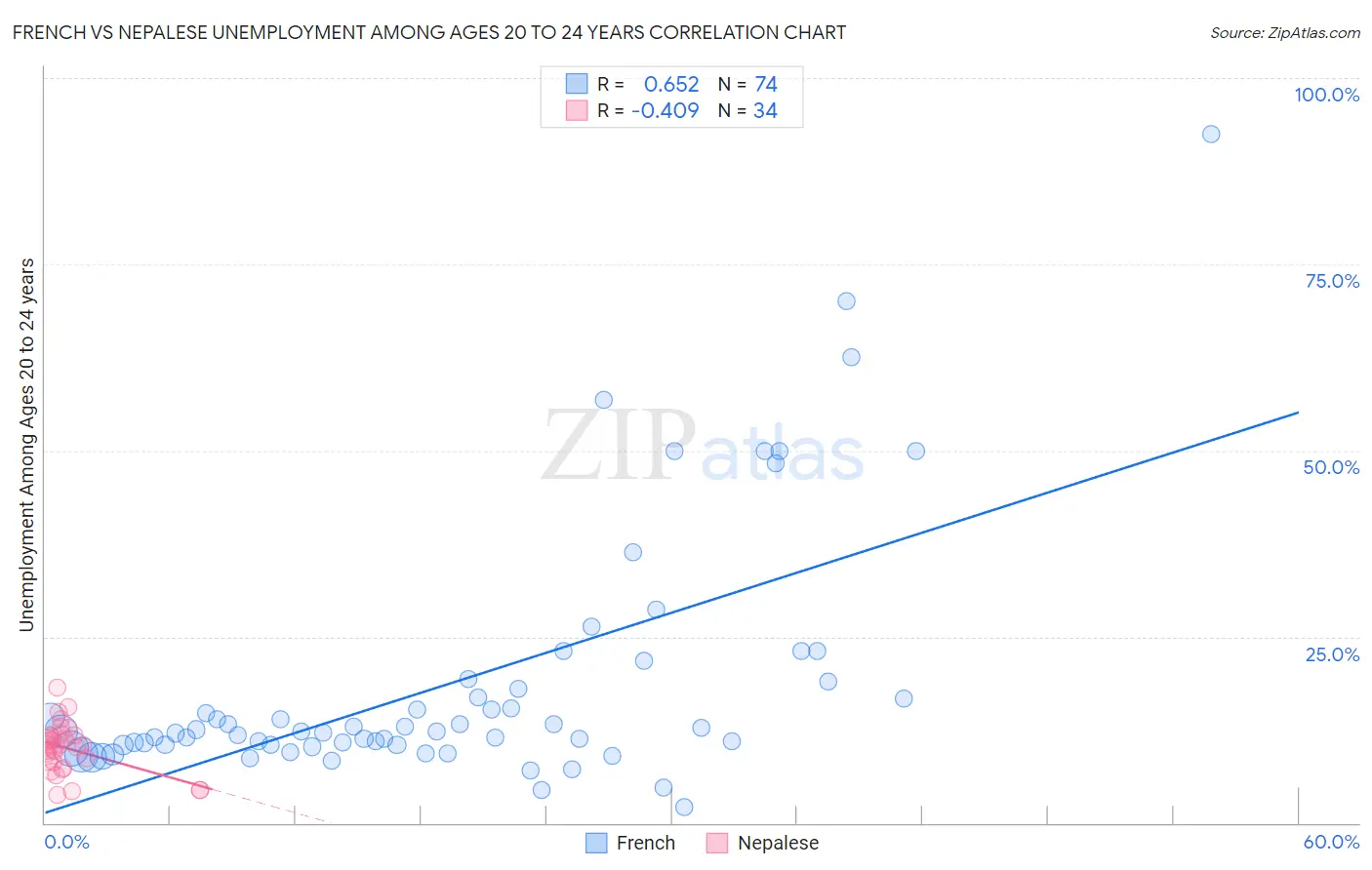 French vs Nepalese Unemployment Among Ages 20 to 24 years
