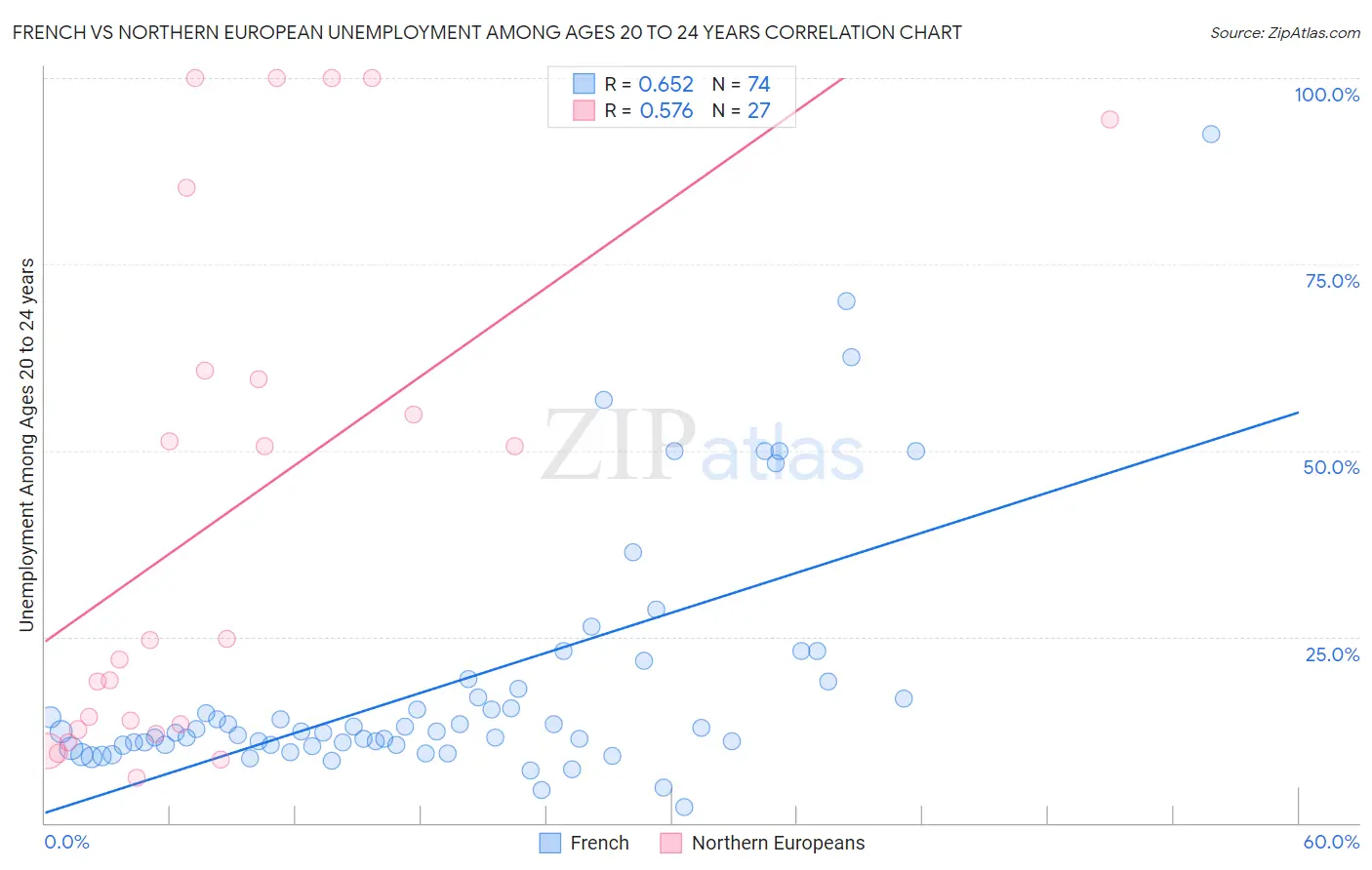 French vs Northern European Unemployment Among Ages 20 to 24 years