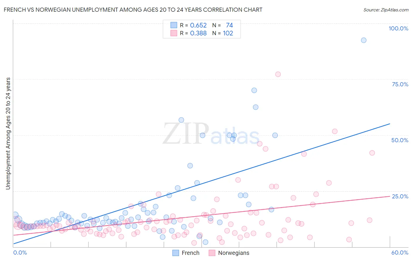 French vs Norwegian Unemployment Among Ages 20 to 24 years