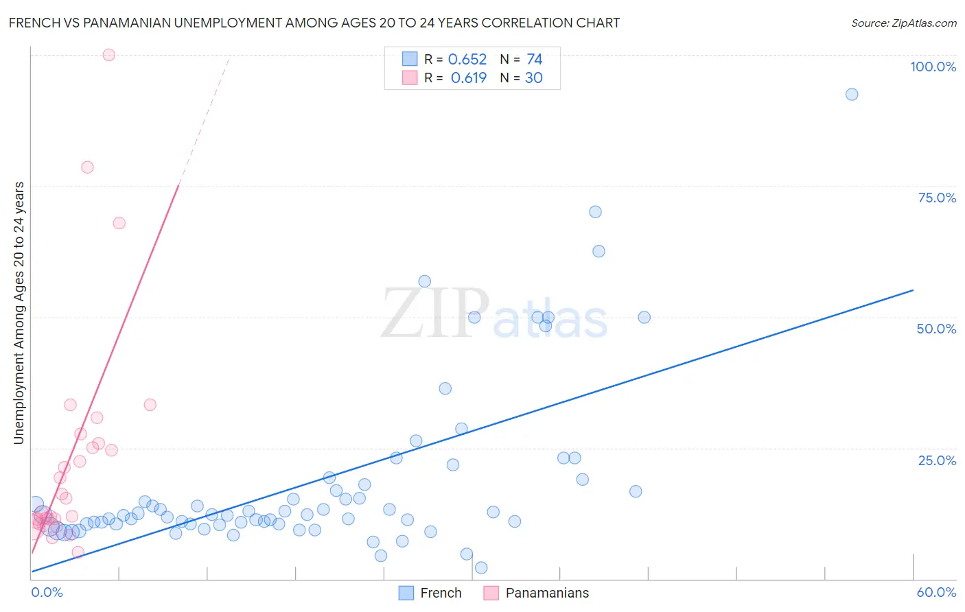 French vs Panamanian Unemployment Among Ages 20 to 24 years
