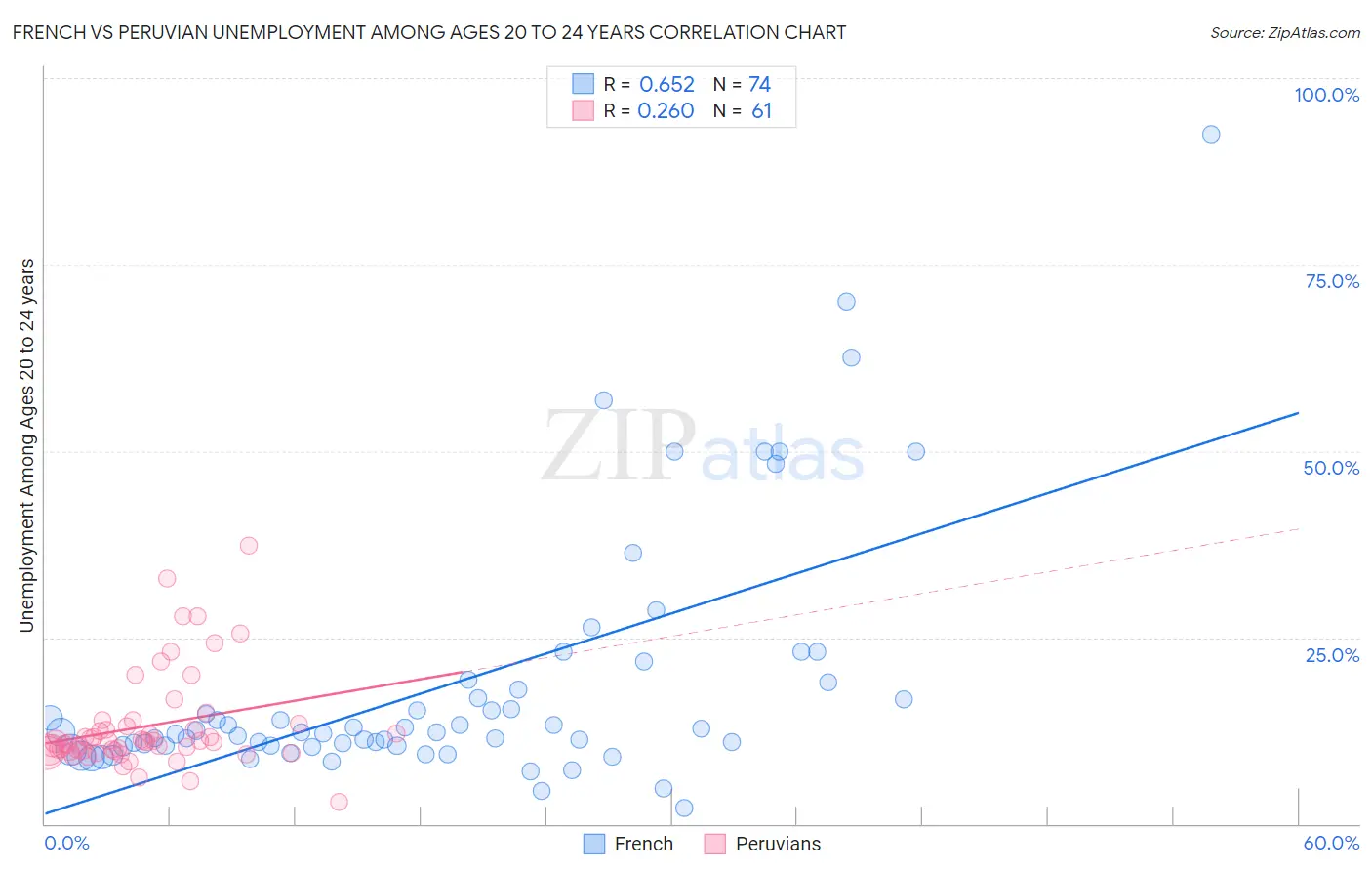 French vs Peruvian Unemployment Among Ages 20 to 24 years
