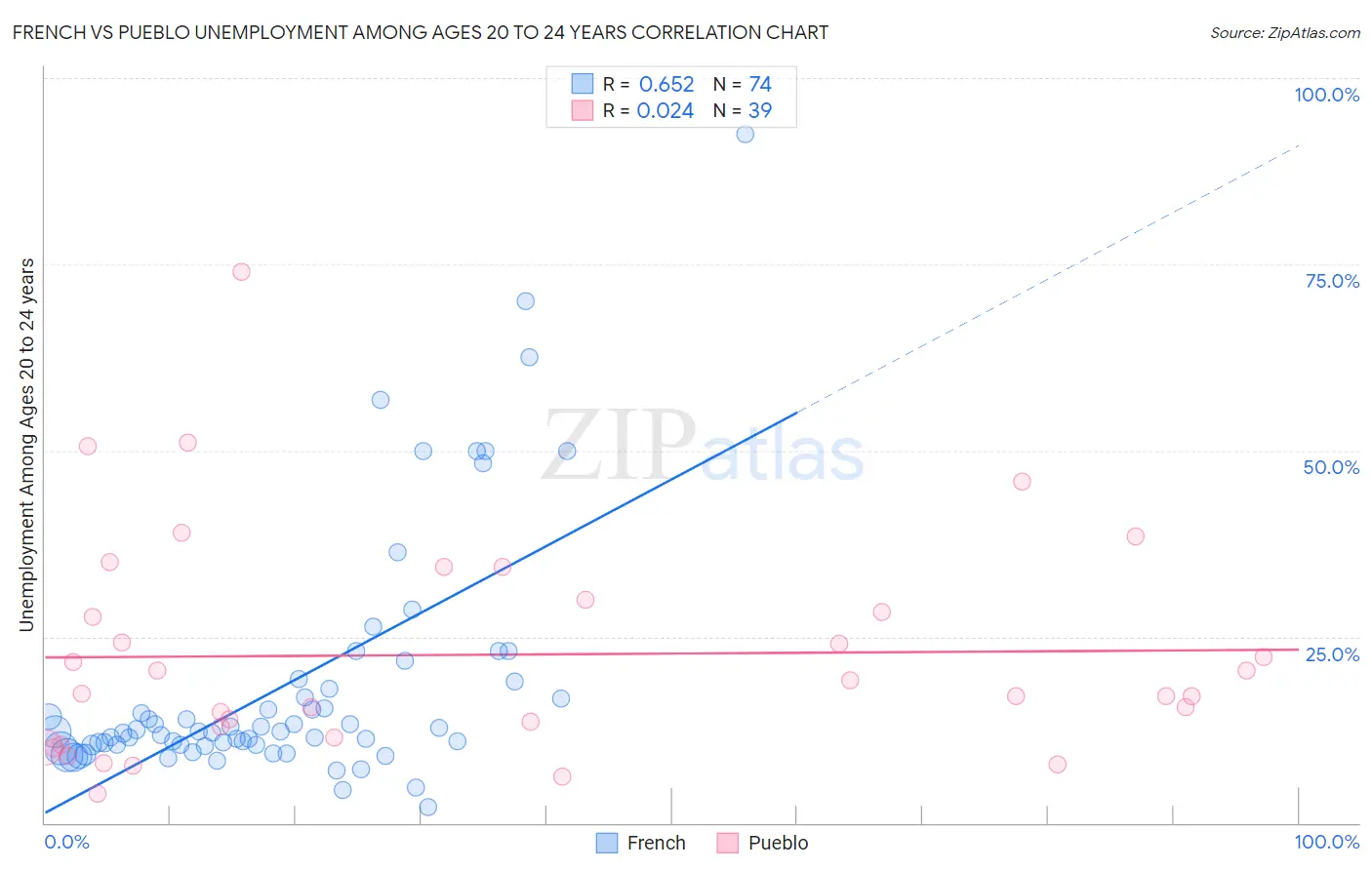 French vs Pueblo Unemployment Among Ages 20 to 24 years