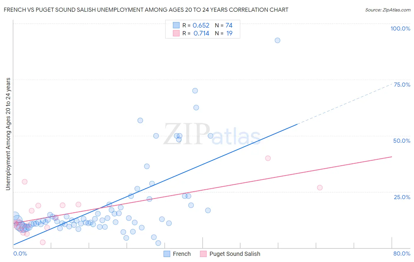 French vs Puget Sound Salish Unemployment Among Ages 20 to 24 years