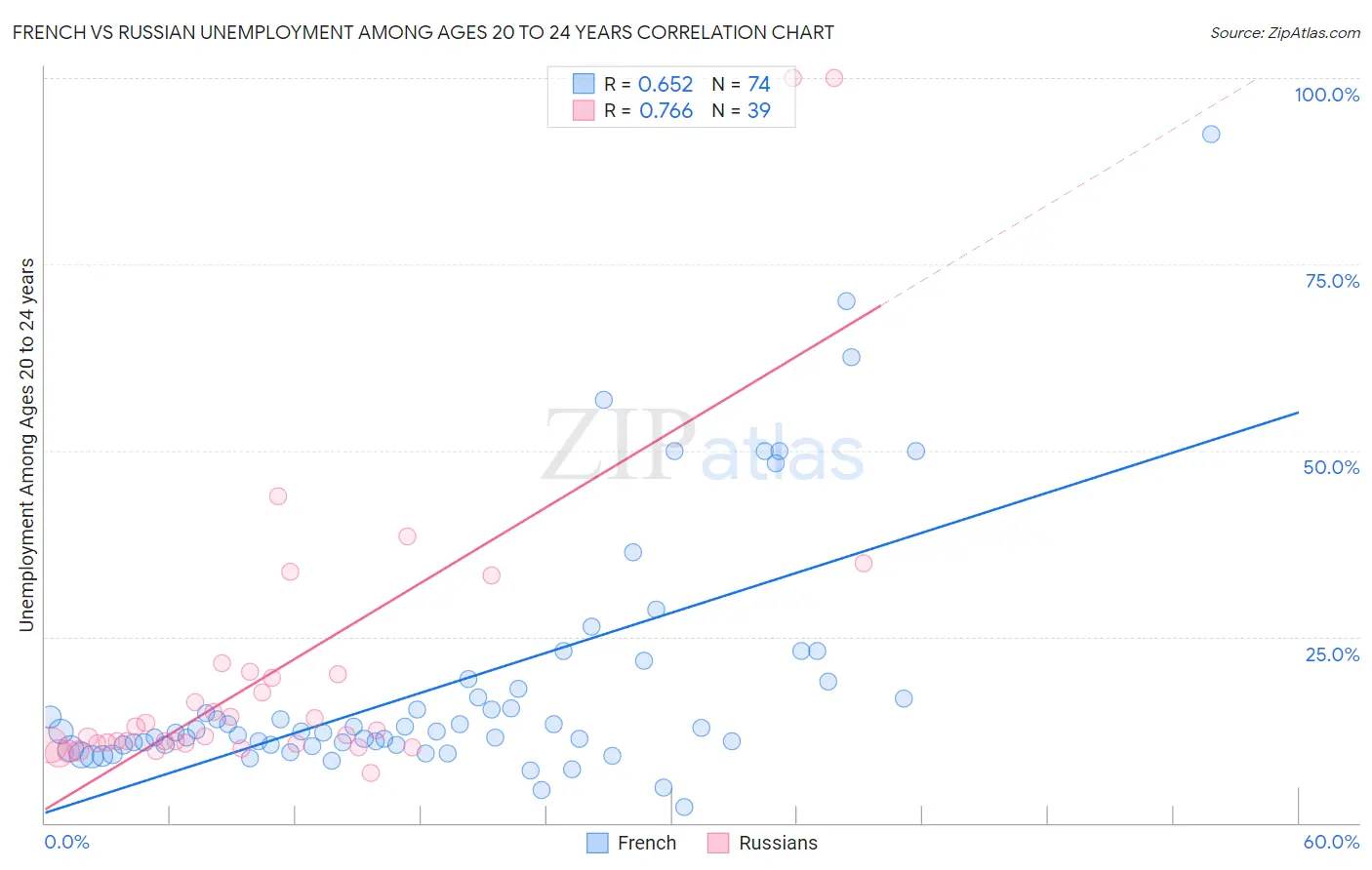 French vs Russian Unemployment Among Ages 20 to 24 years