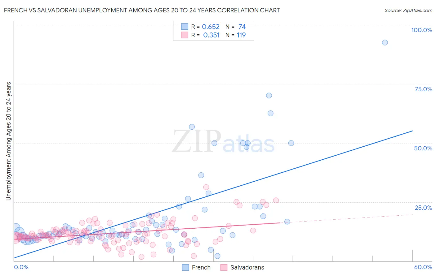 French vs Salvadoran Unemployment Among Ages 20 to 24 years