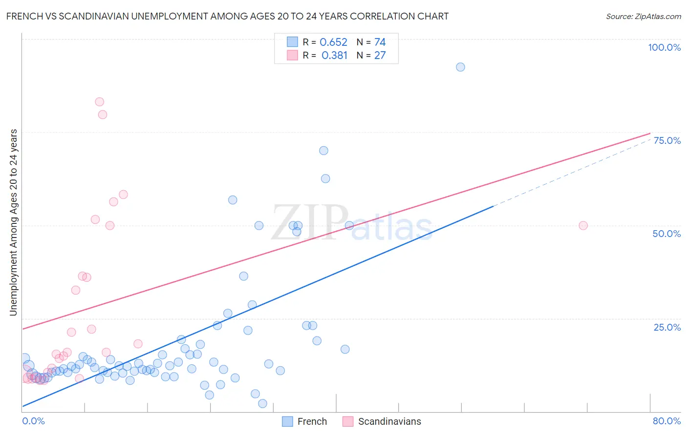 French vs Scandinavian Unemployment Among Ages 20 to 24 years