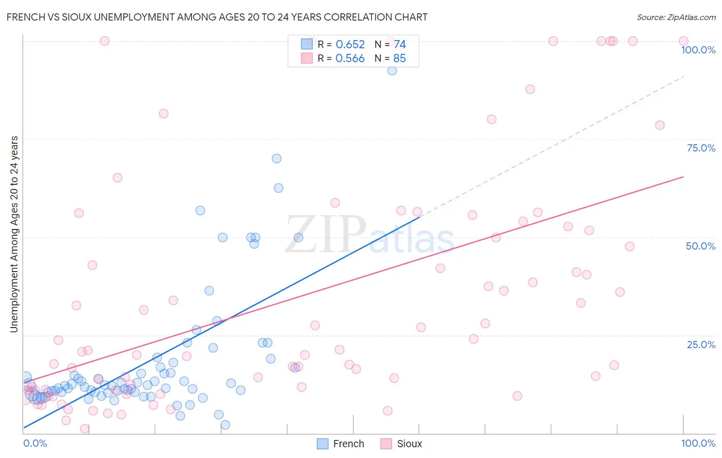 French vs Sioux Unemployment Among Ages 20 to 24 years