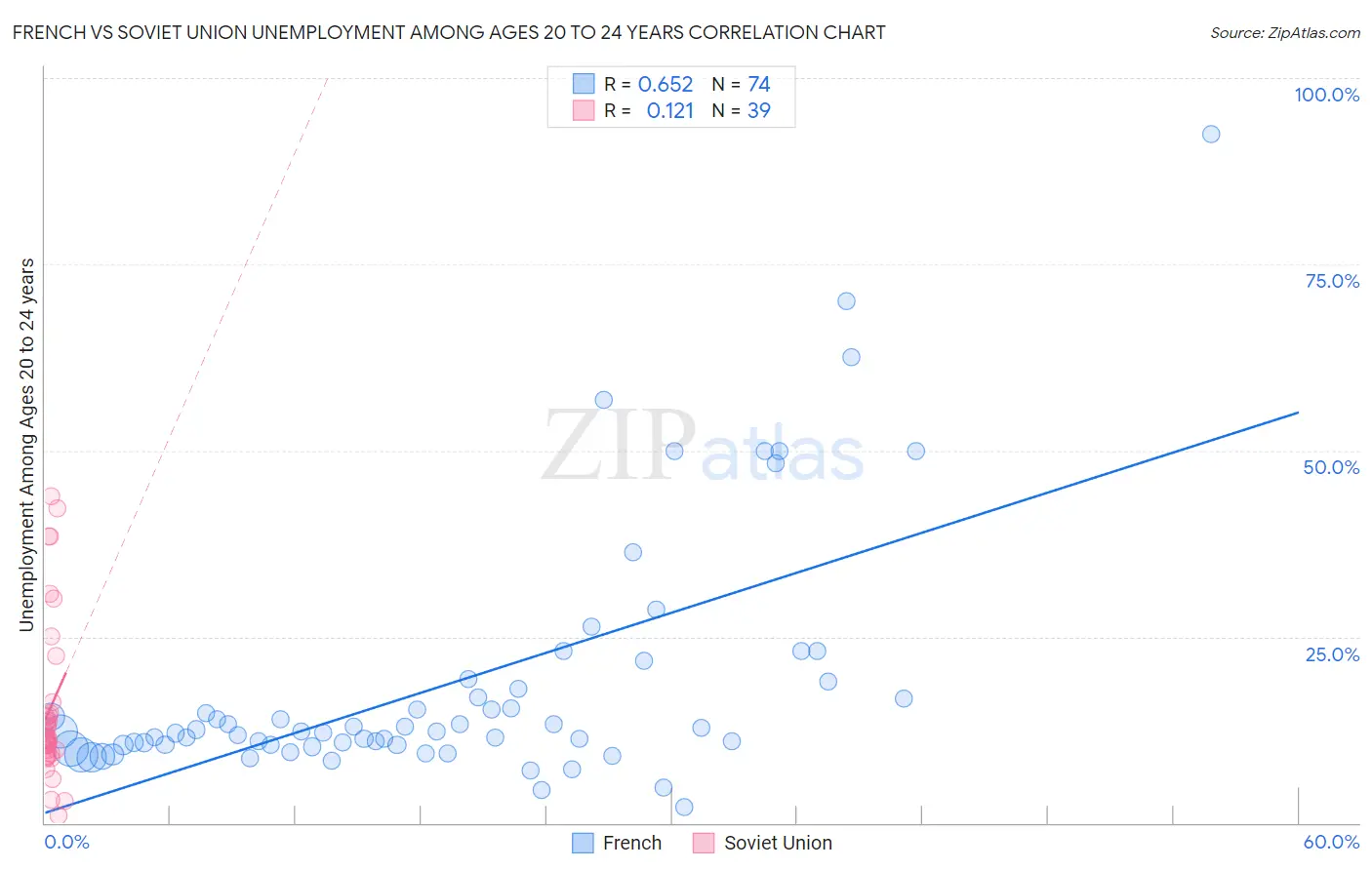 French vs Soviet Union Unemployment Among Ages 20 to 24 years