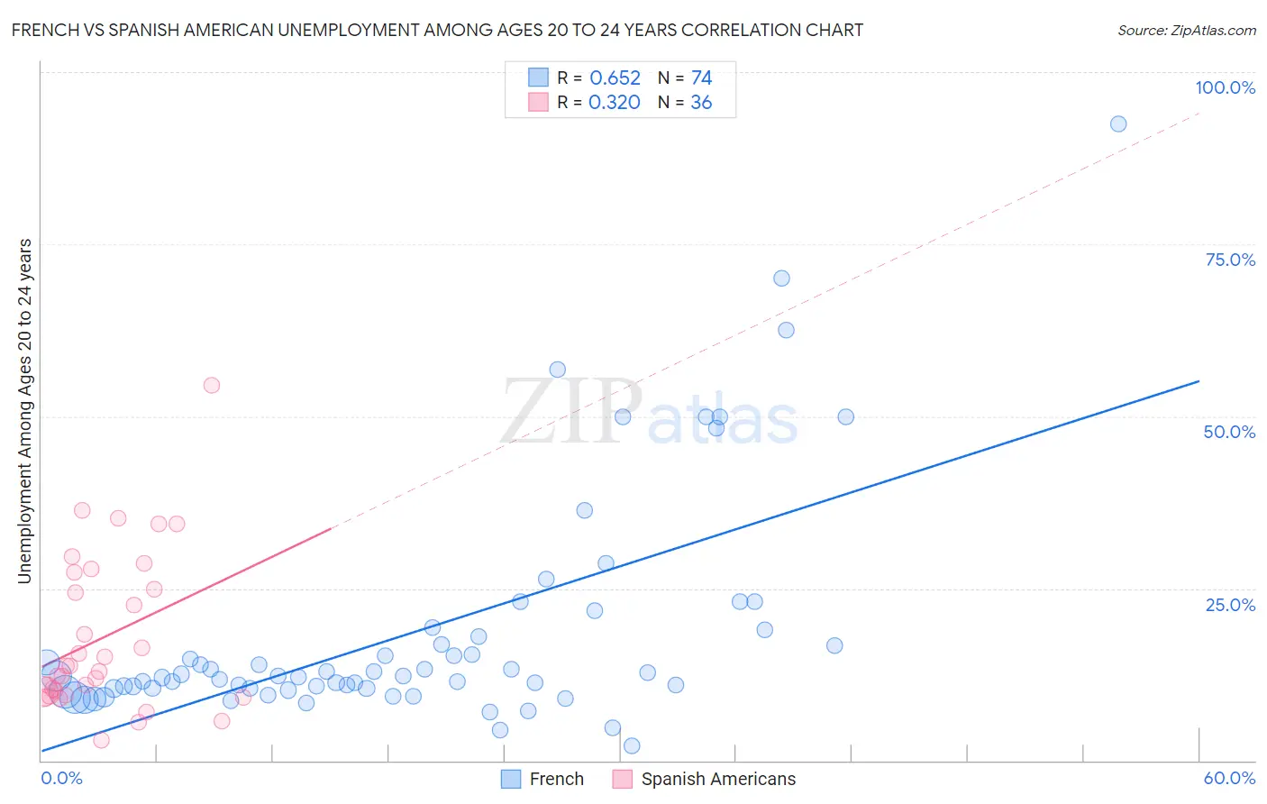 French vs Spanish American Unemployment Among Ages 20 to 24 years