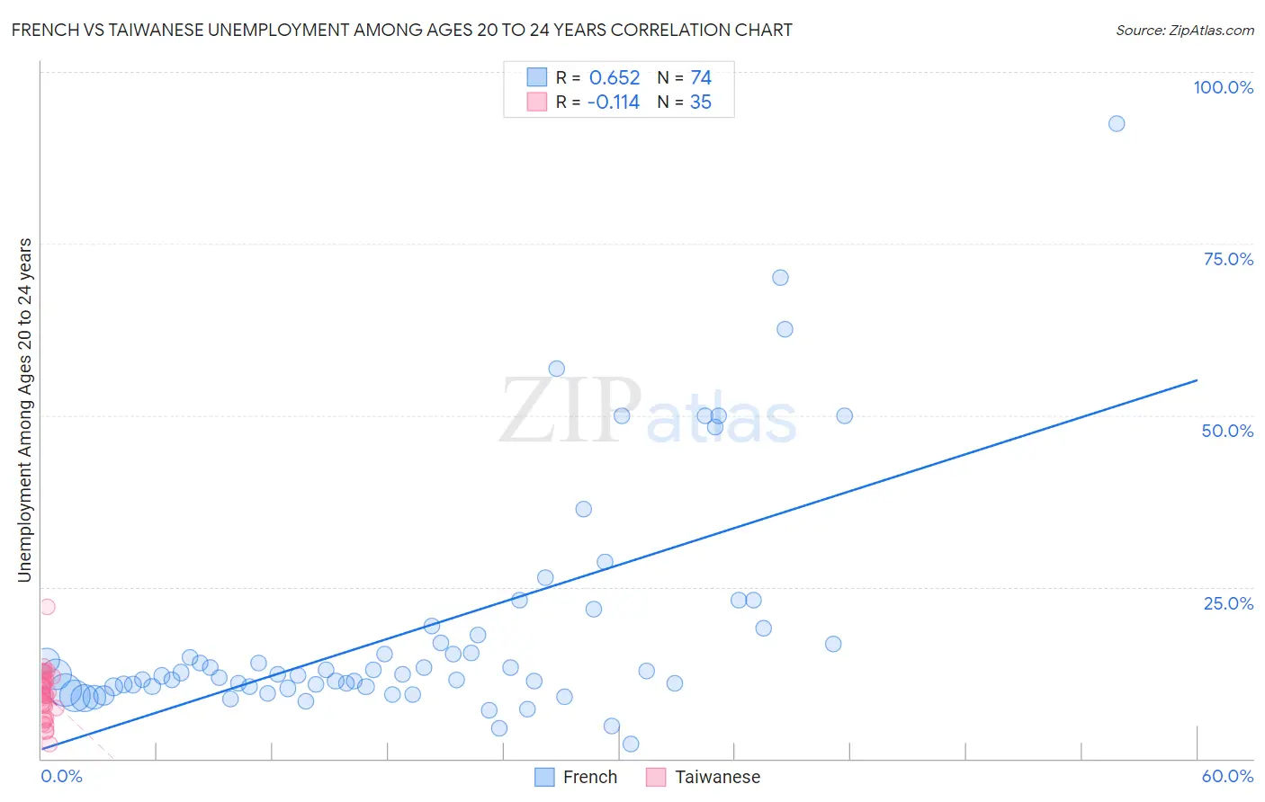 French vs Taiwanese Unemployment Among Ages 20 to 24 years