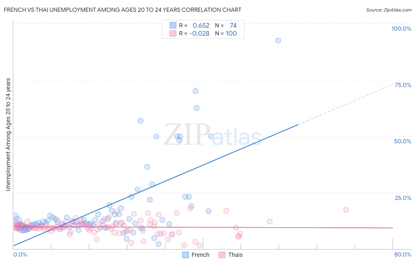 French vs Thai Unemployment Among Ages 20 to 24 years