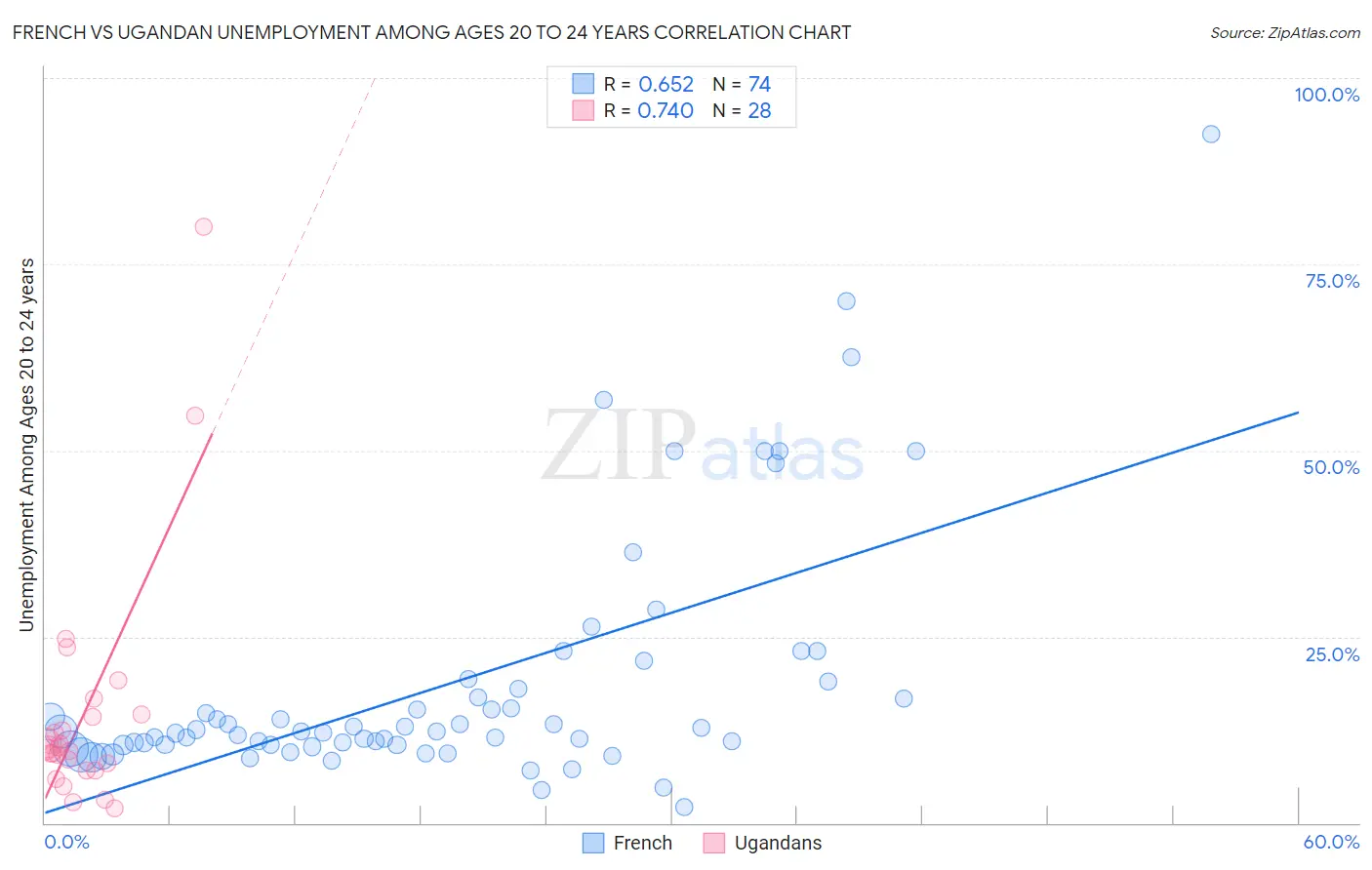 French vs Ugandan Unemployment Among Ages 20 to 24 years