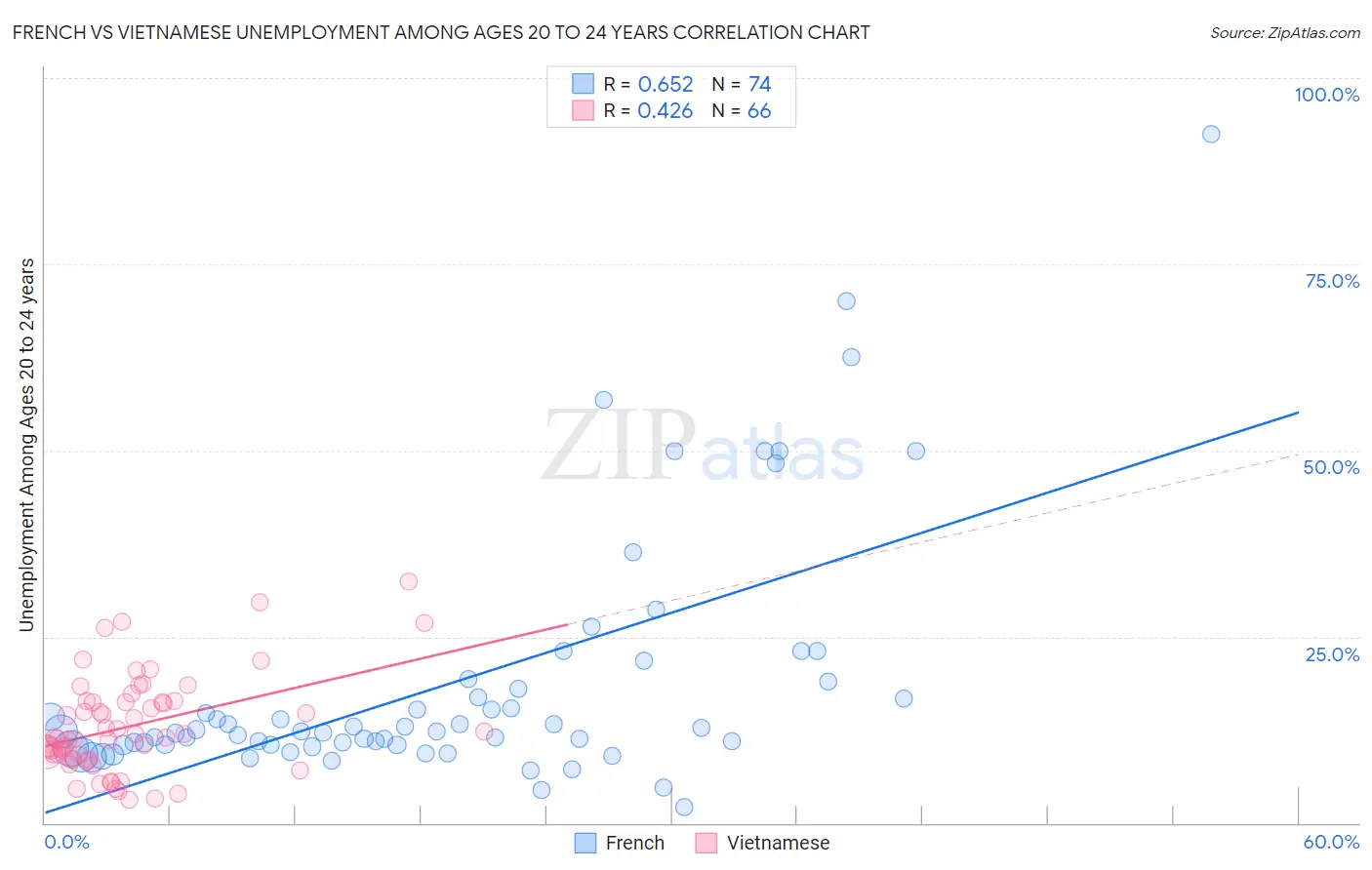 French vs Vietnamese Unemployment Among Ages 20 to 24 years