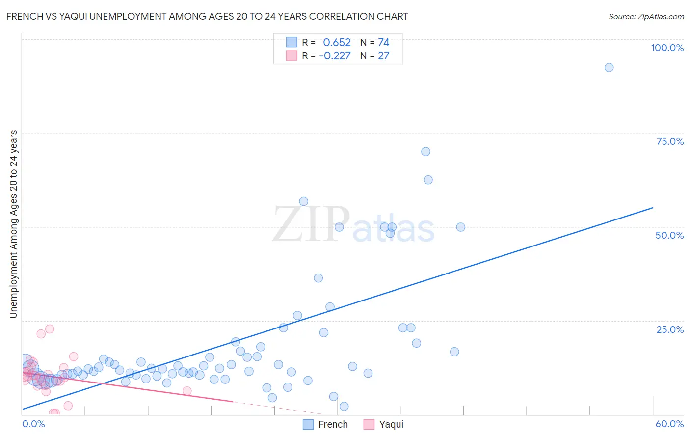 French vs Yaqui Unemployment Among Ages 20 to 24 years